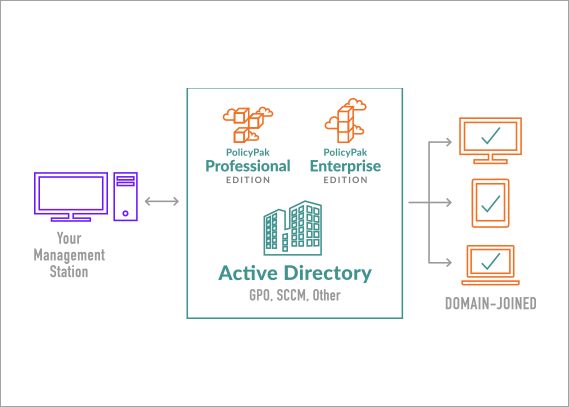 domain joined with active directory